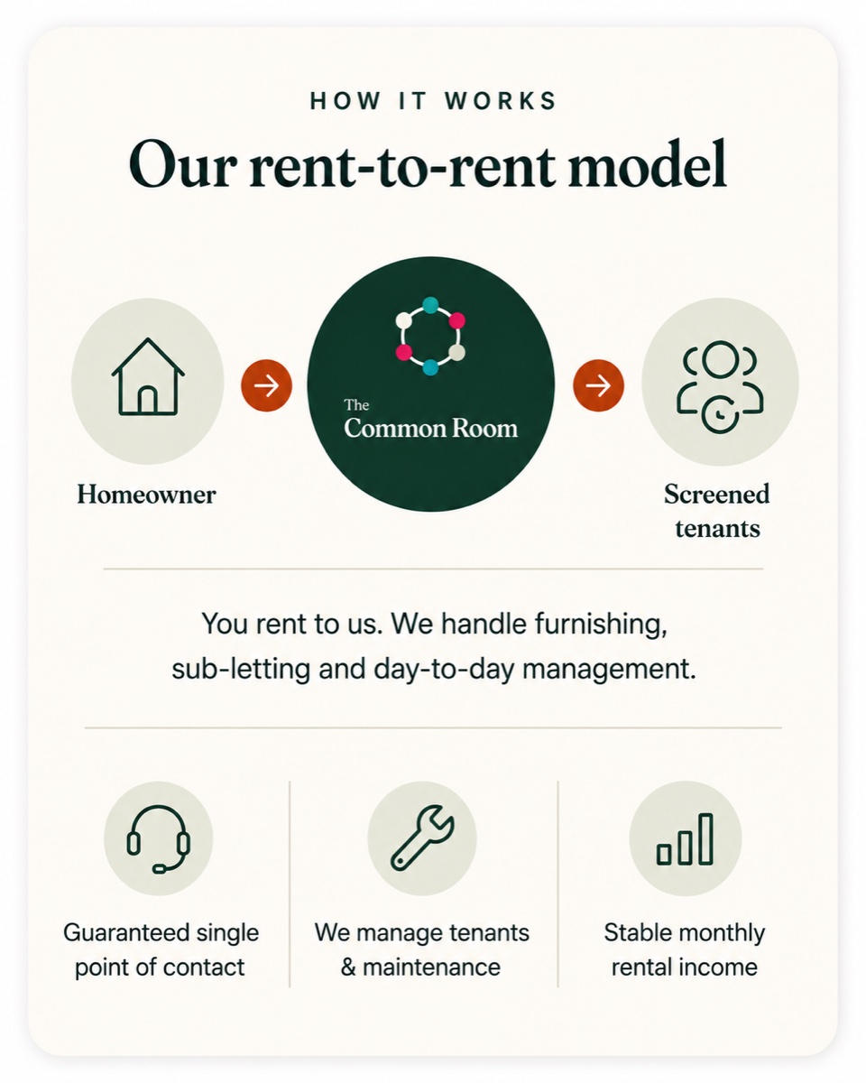 How it works: the homeowner rents to The Common Room, which furnishes the unit, sub-lets it and manages screened tenants — giving a single point of contact, day-to-day upkeep and stable monthly rental income.